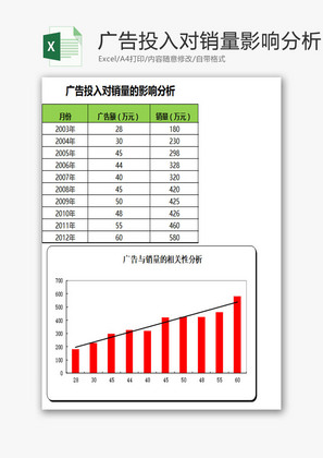 广告投入对销量的影响分析EXCEL模板