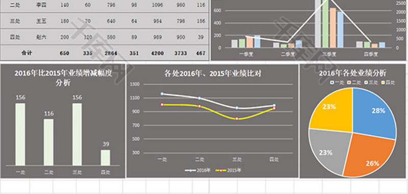 年度各季度营销业绩分析表