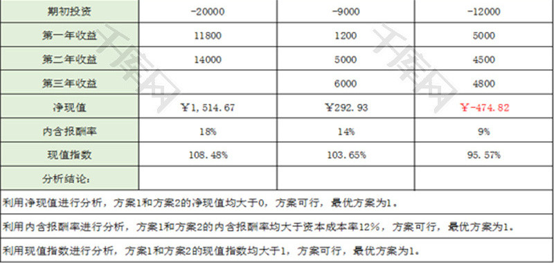 投资决策分析Excel模板