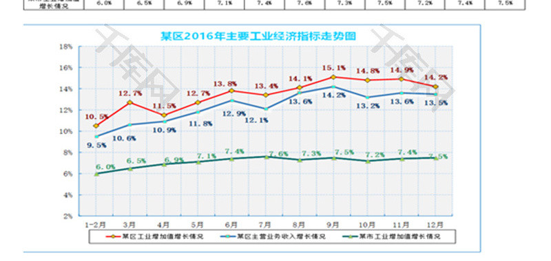 某区主要工业经济指标走势图Excel模板