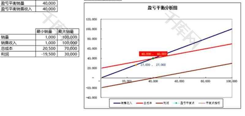 财务盈亏平衡分析图表excel模板