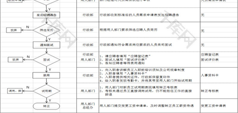 人员招聘、调岗、离职流程图Excel模板