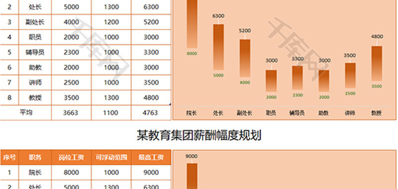 薪酬幅度规划柱形图excel模板