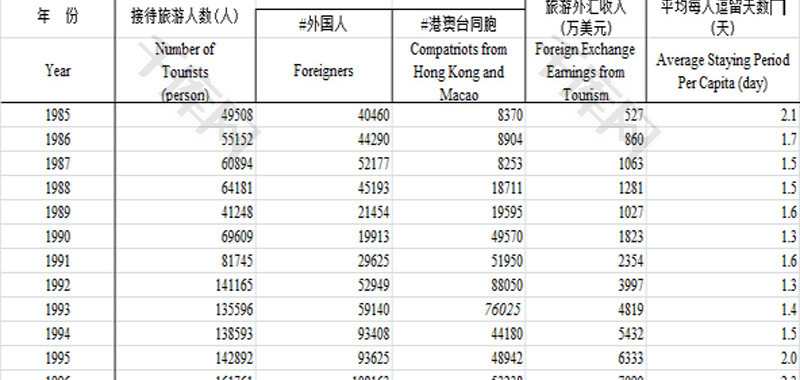 国际旅游人数和外汇收入EXCEL模板