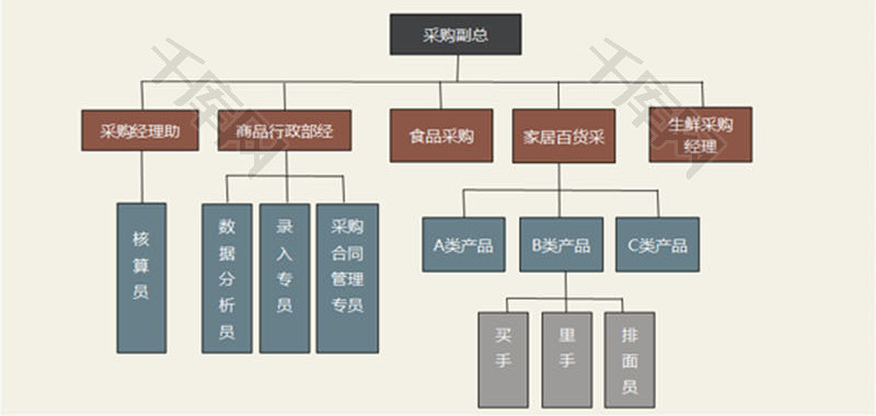 日常办公超市采购组织结构图Excel模板