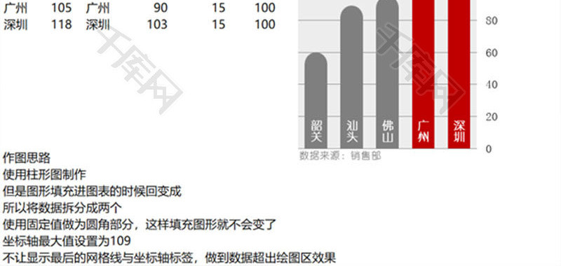 一线城市销售情况柱形图EXCEL模板