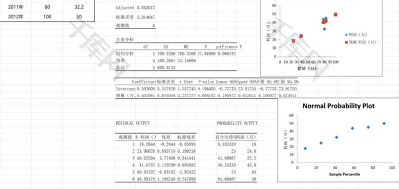 销售利润与销量回归分析EXCEL模板