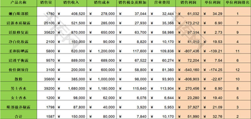 销售利润年度报表EXCEL模板