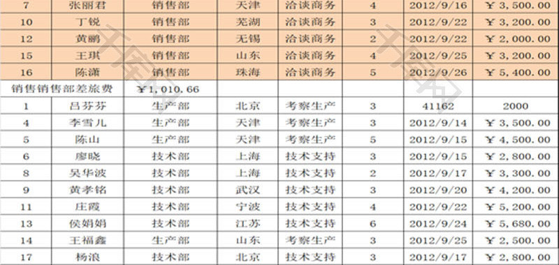 员工出差记录统计表EXCEL模板