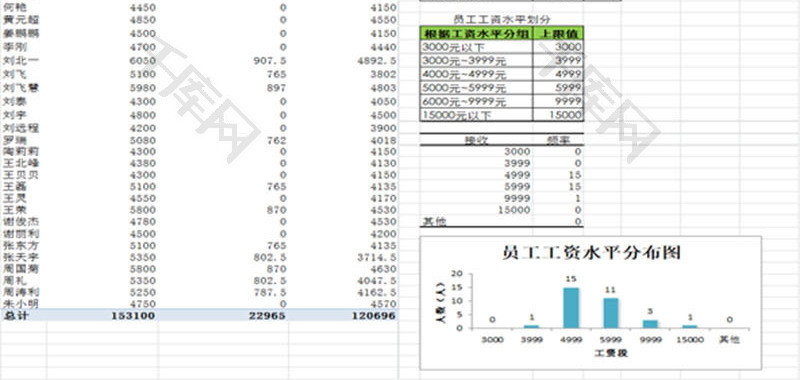 员工工资水平分布图EXCEL模板