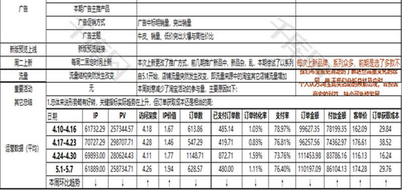 行政管理运营周报详解Excel模板