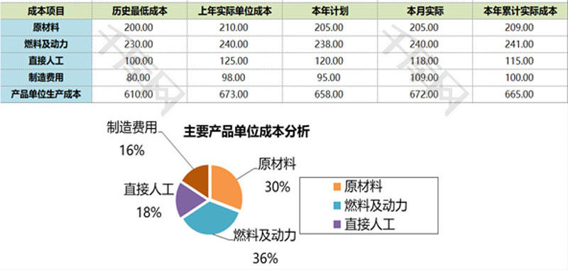 主要产品生产成本分析表EXCEL模板