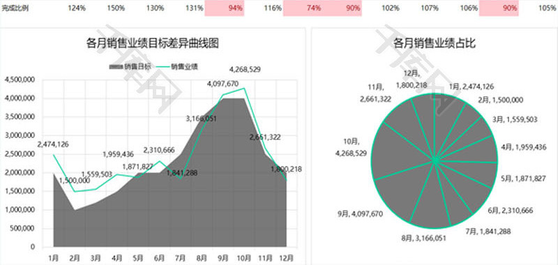 销售业绩差异及占比曲线图EXCEL模板