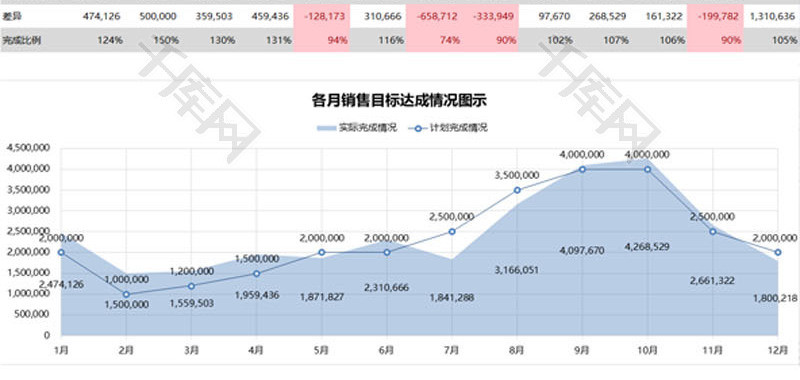 销售目标完成情况折线面积图EXCEL模板