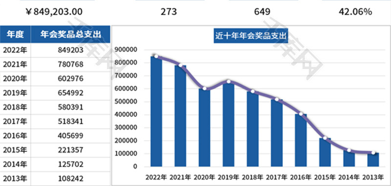 公司年会奖品成本统计图表Excel模板