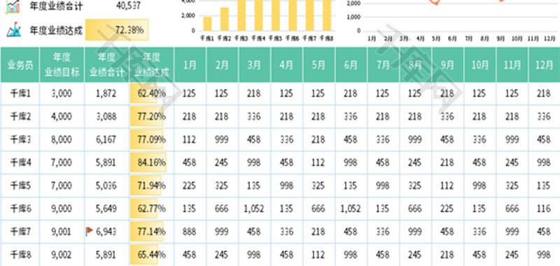 业务员业绩统计对比图表Excel模板