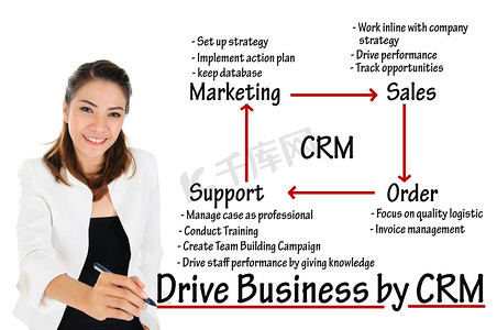 商业女性写作 crm 或客户关系管理流程