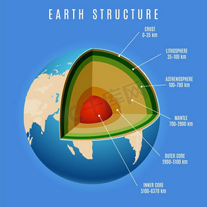 蓝色背景上的地球结构。蓝色背景上的地球结构向量。地球信息图矢量插图