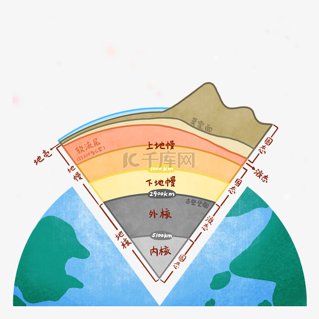地壳结构图解手账贴纸地球学习