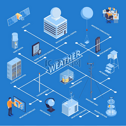 天气天气矢量图图片_等距气象中心流程图组合与天气预