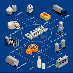 乳制品生产牛奶工厂等距流程图组