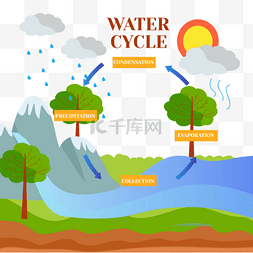 卡通云雨太阳图片_水循环自然现象自然环境