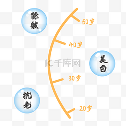 医疗美容护肤功效护肤环