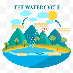 卡通太阳矢量图图片_水循环自然现象云朵资源丰富