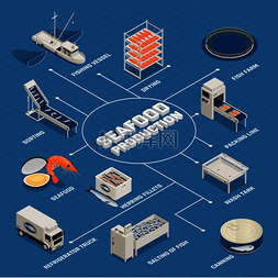 鱼类行业海鲜生产等轴测流程图带