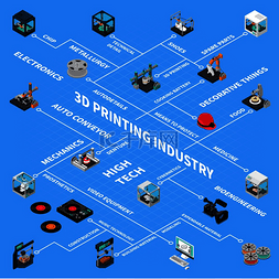 3打印行业等轴测流程图与零部件