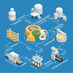 生产流程矢量图片_奶酪生产工厂等距流程图乳制品厂
