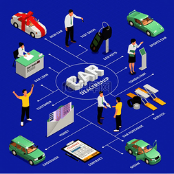 汽车经销商等距流程图与汽车销售