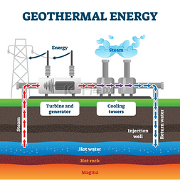 绿色的工厂图片_地热能源生产示例图矢量说明