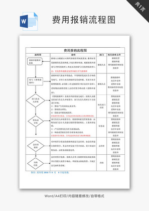 费用报销流程图Word文档