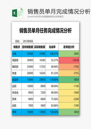 销售员单月任务完成情况分析EXCEL模板