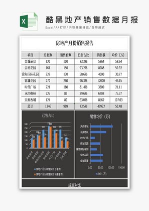 酷黑地产销售数据月报excel表格模板