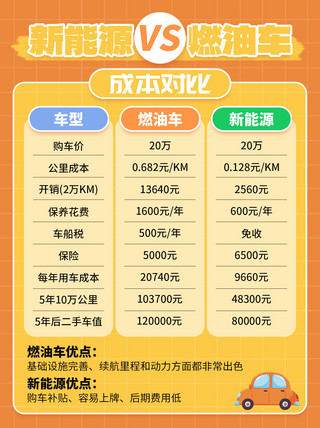 新能源VS燃油车对比橙黄色创意小红书