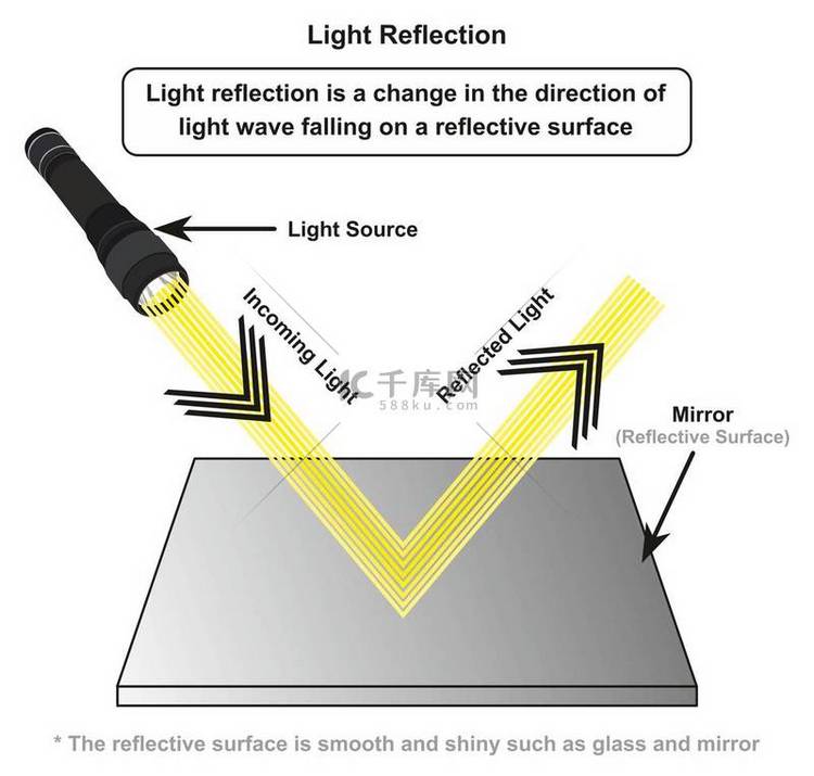 光反射信息图图，以光源为例，其