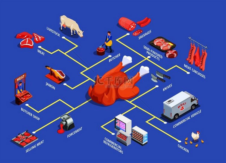 肉店等距流程图与牲畜、肉类产品