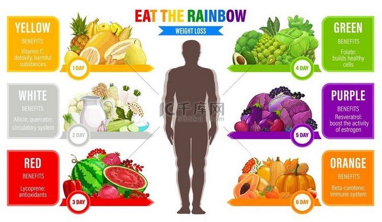 彩虹色饮食、减肥、有机营养计划