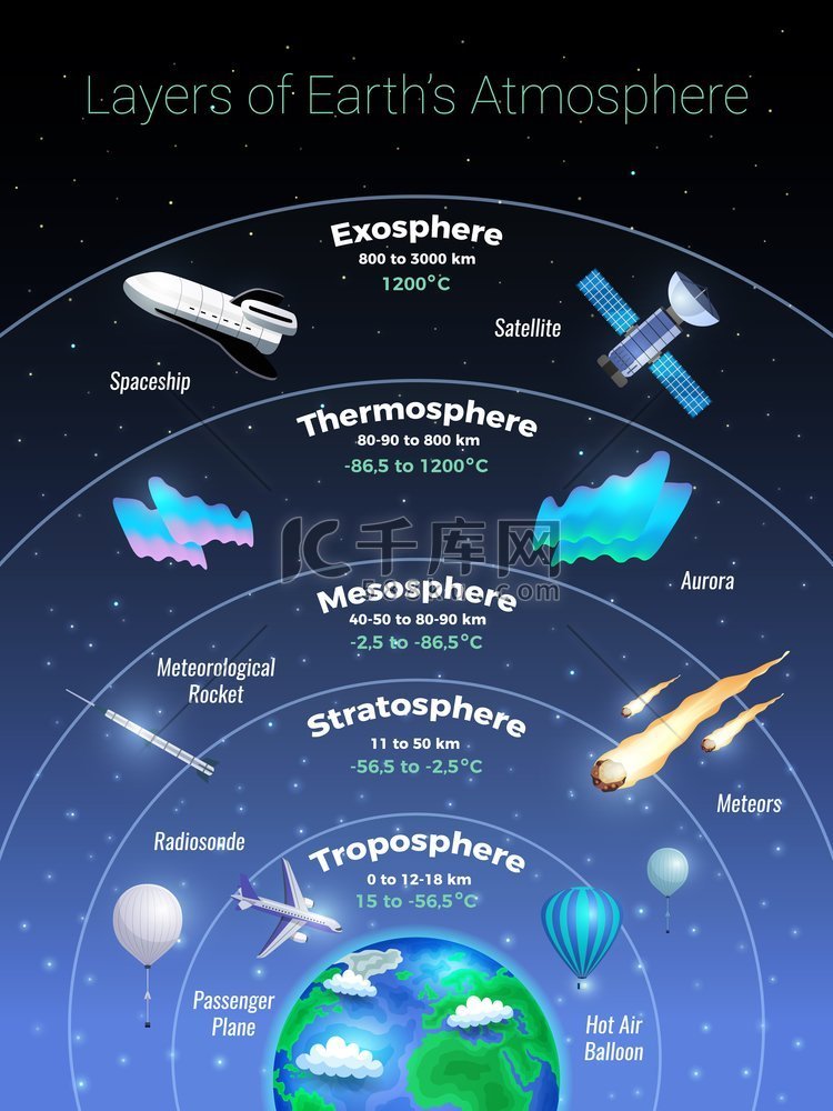 带有外逸层和平流层符号的地球大
