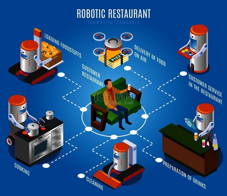 等距机器人餐厅流程图与客户和不