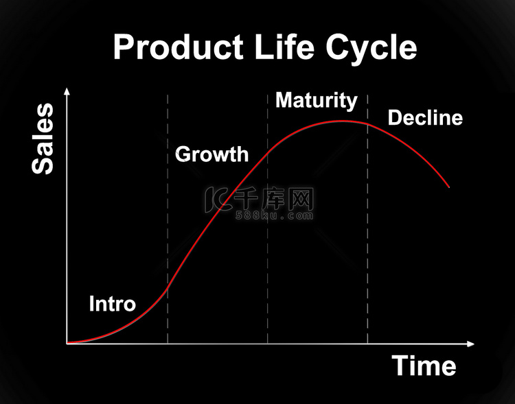 产品生命周期图