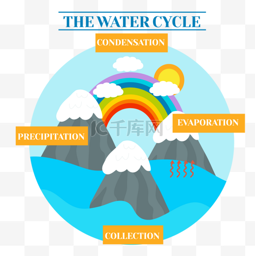 水循环自然现象植物绿叶图片