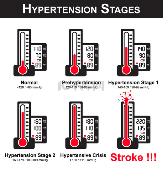 高血压阶段（血压计和监测屏幕显示高血压）（由于高血压而中断的血压计） （Ncd（非传染性疾病） ) )图片