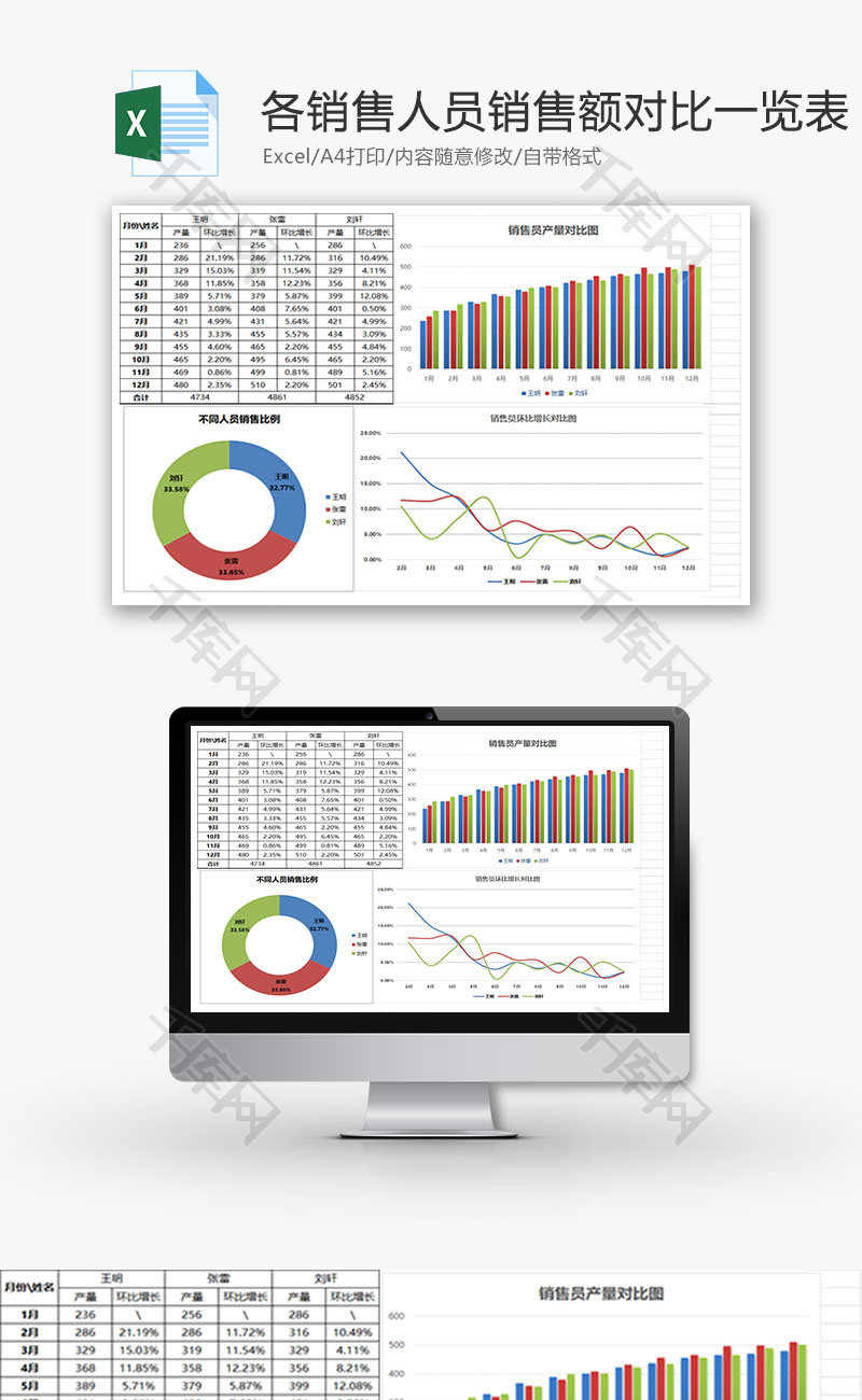 各销售人员销售额对比一览表