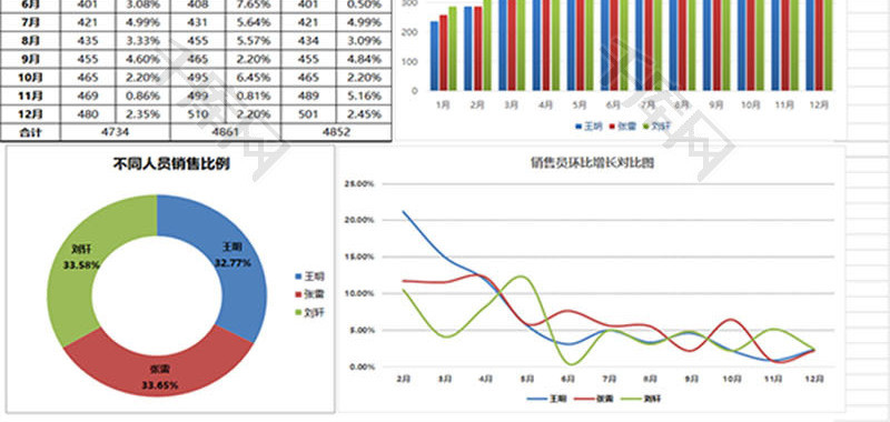 各销售人员销售额对比一览表