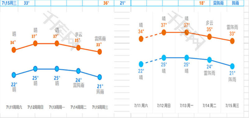 一星期天气变化数据记录一览表