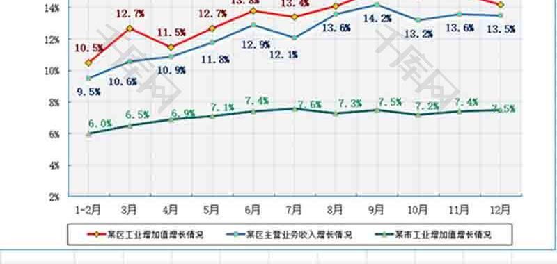 工业经济指标走势图excel模板