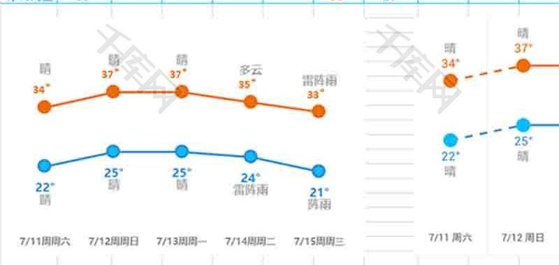 天气折线图excel模板